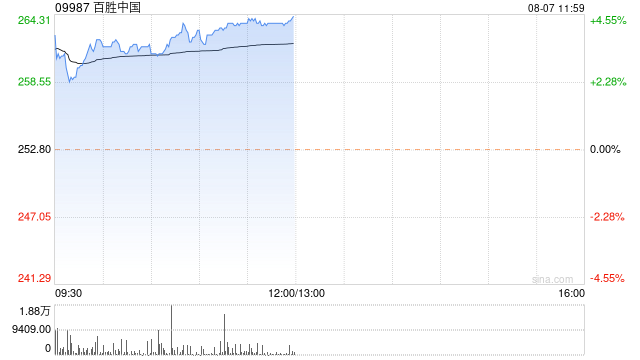 澳门六下彩资料网站开奖结果_百胜中国早盘涨超4% 高盛指其营业利润率高于预期