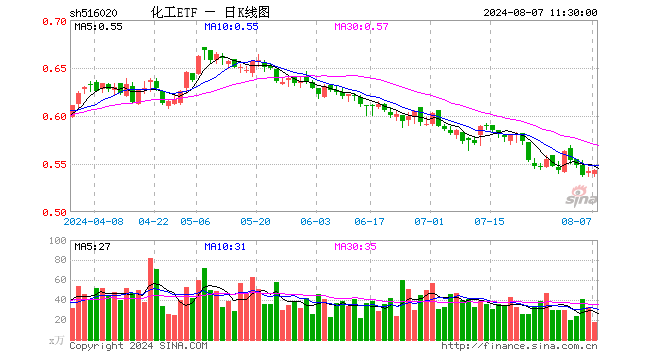 2024年新澳彩开奖结果45期_多股涨超4%！化工板块下探回升，化工ETF（516020）盘中翻红！机构：化工行业景气度有望边际回暖  第1张