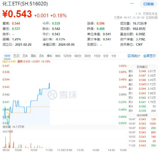 2024年新澳彩开奖结果45期_多股涨超4%！化工板块下探回升，化工ETF（516020）盘中翻红！机构：化工行业景气度有望边际回暖  第2张