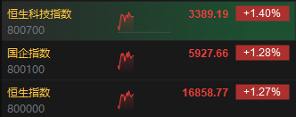 快讯：港股三大指数高开高走 科网股、光伏股、教育股集体走强
