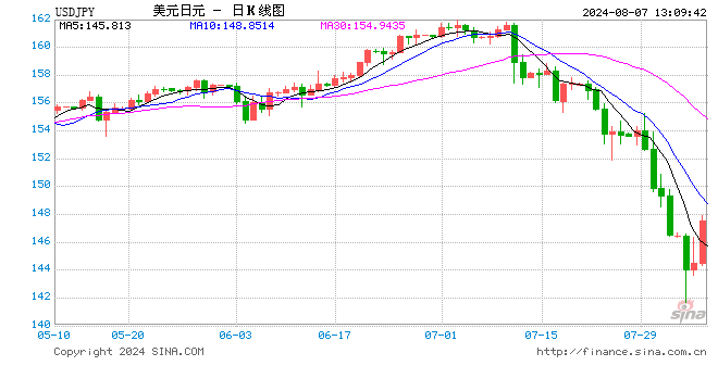 七星开奖结果查询_日元，突发！