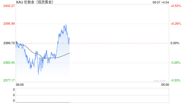 黄金市场分析：美指美债有所回升 黄金保持区间震荡调整