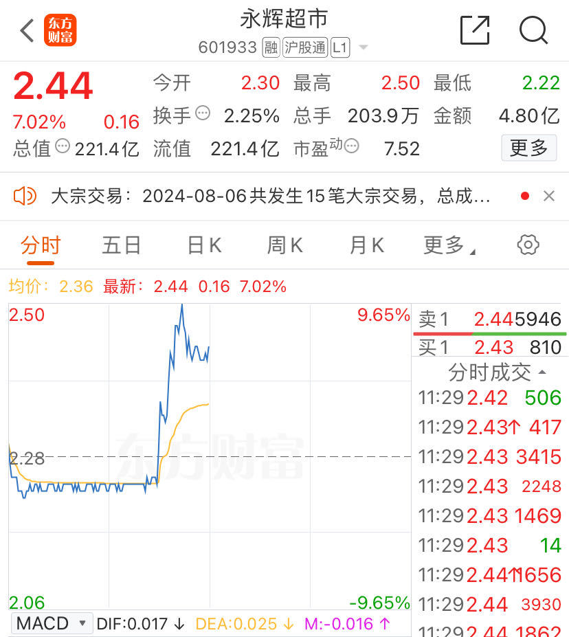 新澳门2024开奖结果记录_永辉超市大涨超9% 胖东来“郑州分胖”营业 顾客顶着高温排成“长龙”  第2张