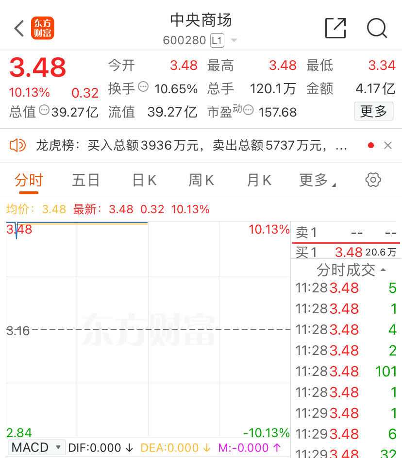 新澳门2024开奖结果记录_永辉超市大涨超9% 胖东来“郑州分胖”营业 顾客顶着高温排成“长龙”  第3张