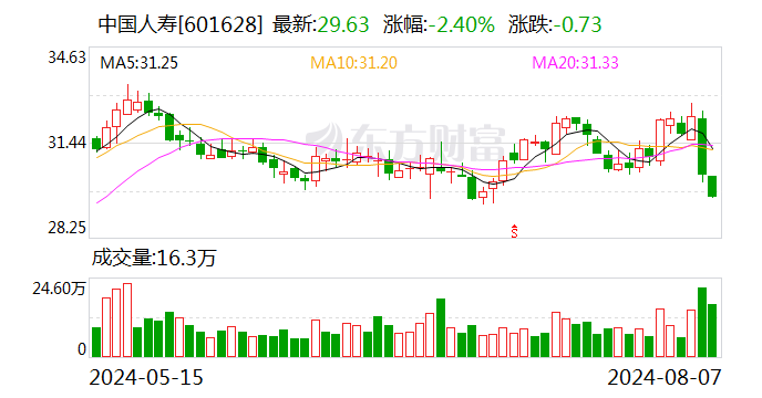 中国人寿绿色信贷余额约1933亿元