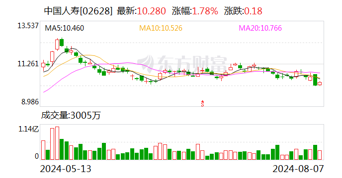 中国人寿绿色信贷余额约1933亿元