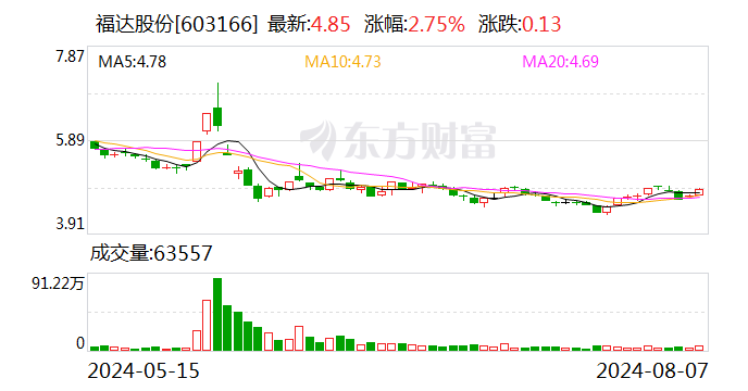 2024精准管家婆一肖一马_福达股份：上半年净利同比增长44.97% 拟10派1元