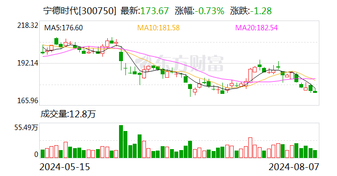 2024港澳宝典正版资料下载_深股通连续6日净卖出宁德时代 累计净卖出16.21亿元  第1张