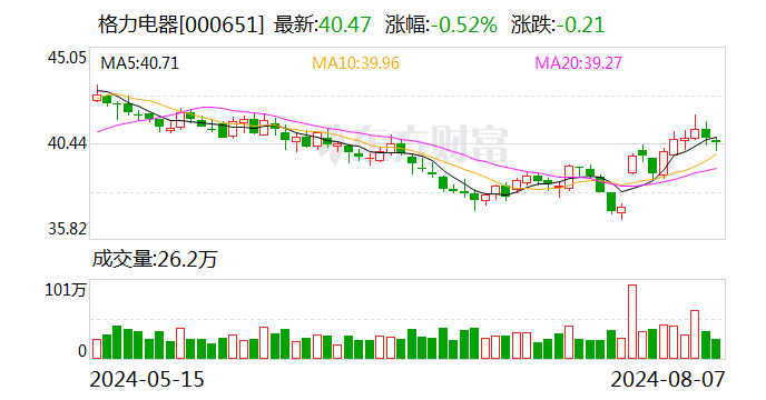 新澳门六开奖号码记录_格力电器遭深股通连续3日净卖出 合计净卖出2.99亿元  第1张