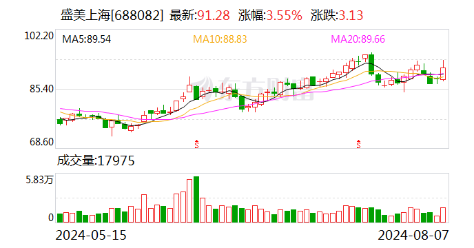 盛美上海：上调2024年营业收入预测至53.00亿至58.80亿之间  第1张