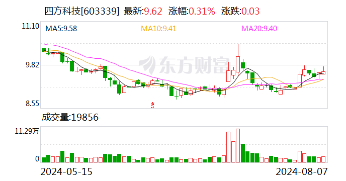2024澳门特别马今晚开奖_四方科技：2024年上半年营收、净利润双降