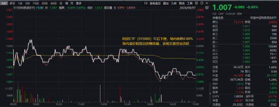 AI硬科技下挫，科技ETF（515000）收跌近1%，获千万资金逆行布局！科技成长或为反弹配置主要方向