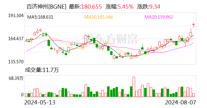 百济神州上半年预计实现营收119.96亿元 同比增长65.4%