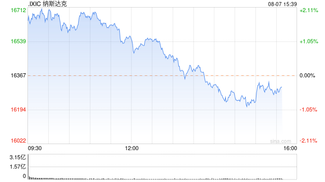 早盘：美股继续上扬科技股领涨 纳指上涨2%