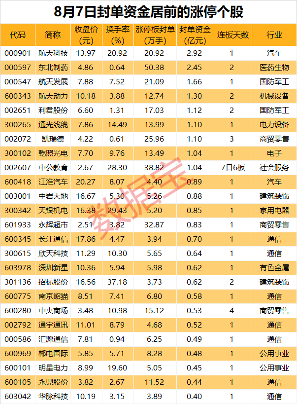 2O24年澳门开奖记录_利好来袭，热门概念股封单金额近3亿元