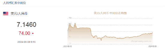 今天六和合彩开奖结果_人民币中间价报7.1460，下调74点