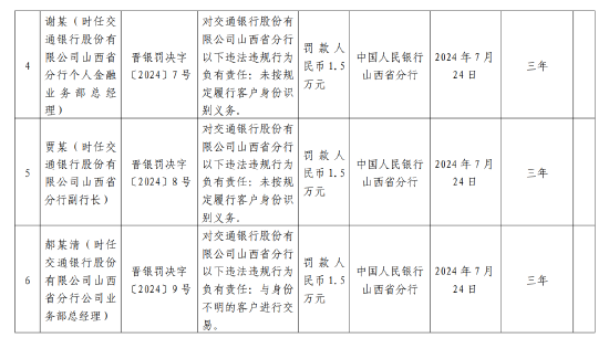 交通银行被罚超百万 6名负责人领罚：违反信用信息采集等5项违法行为