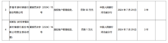 六盒宝典2024年最新版开奖结果_枣强丰源村镇银行被罚50万元：违反账户管理规定