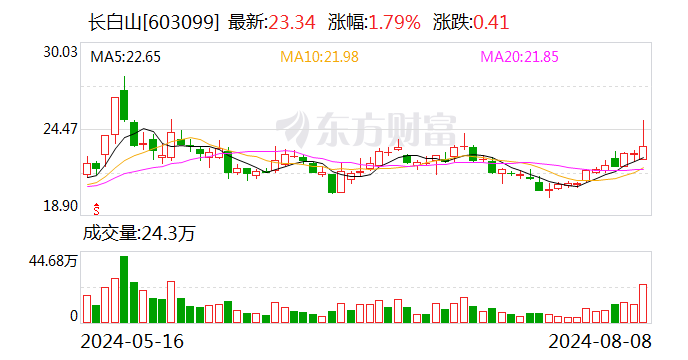 2024澳门全年资料免费大全_长白山上半年营收2.54亿元 同比增长51.73%