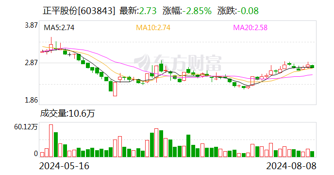 正平股份：控股子公司中标2.26亿元三岔河水库工程项目  第1张