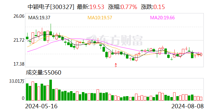 2024香港今晚开奖结果_中颖电子：部分限制性股票回购注销已完成