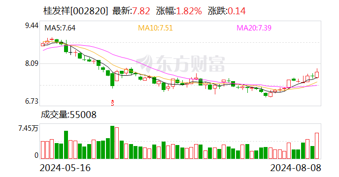 2024年香港资料精准,正版资料免费大全,香港最准最真正免费资料_桂发祥：上半年净利润2271.96万元 同比下降43.39%  第1张