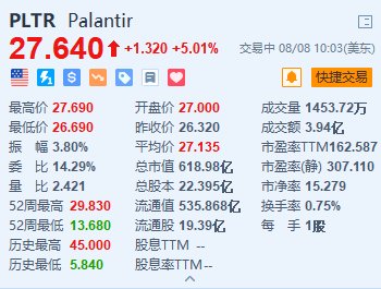 澳门最新开奖结果_Palantir涨超5% 计划在微软Azure平台上部署人工智能产品