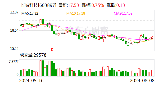 长城科技：2024年上半年净利润同比增长85.14%  第1张