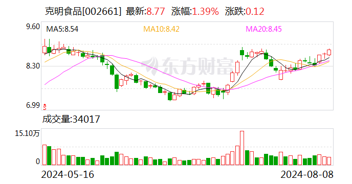 克明食品：7月份控股子公司销售生猪2.41万头