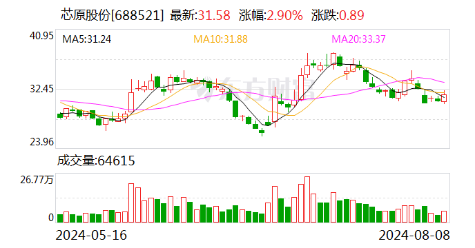 在手订单一年内转化比例或超八成 芯原股份Q2亏损收窄62.40% 毛利承压