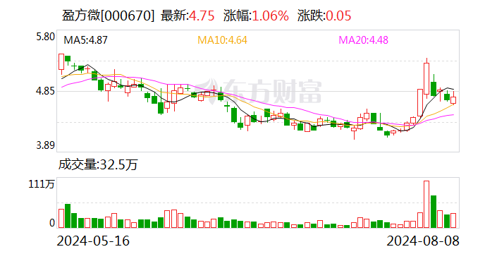 快3开奖结果_盈方微：2024年上半年亏损2240.24万元