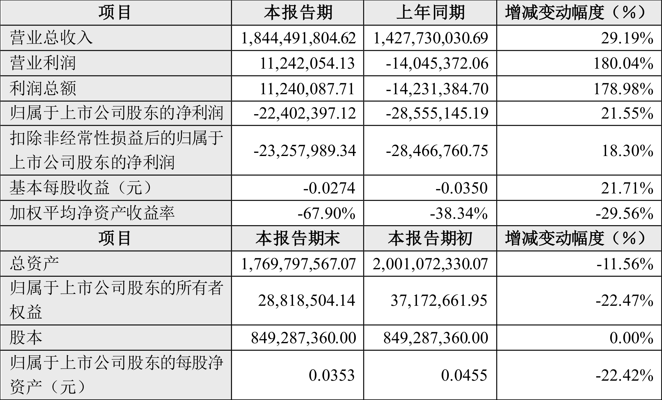 快3开奖结果_盈方微：2024年上半年亏损2240.24万元