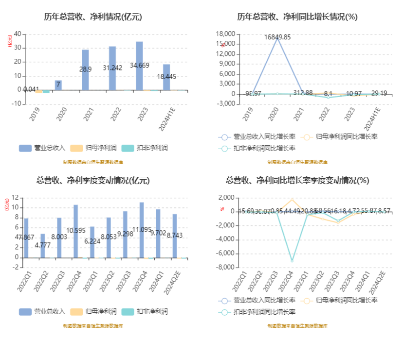 快3开奖结果_盈方微：2024年上半年亏损2240.24万元