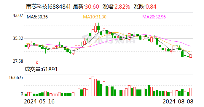 香港2024最准马资料免费_南芯科技上半年实现净利润2.05亿元 同比增长103.86%