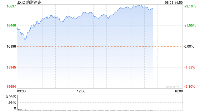 午盘：美股走高科技股领涨 纳指上涨360点