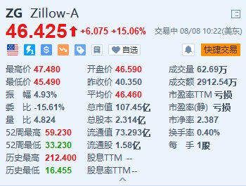 Zillow涨超15% 第二季度营收及调整后每股收益超预期