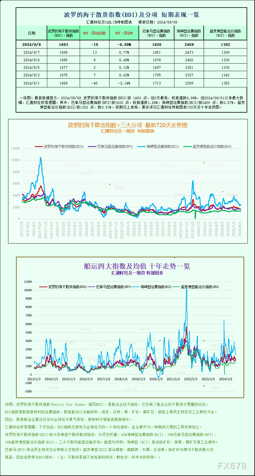 澳门最新开奖结果_一张图：波罗的海指数因船舶运费下跌而结束四日连涨势头