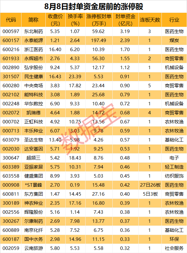 168开奖场直播結果开奖结果_维生素板块多股涨停，热门股封单资金超3亿元