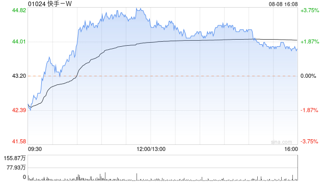 快手-W因期权获行使发行1.07万股