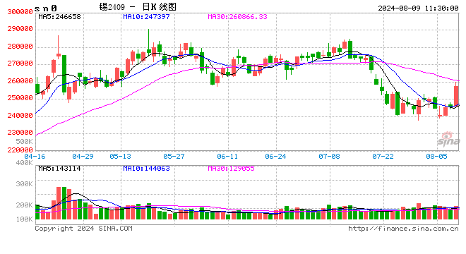 澳门2024资料大全_午评：沪锡涨超4% 集运指数跌超3%