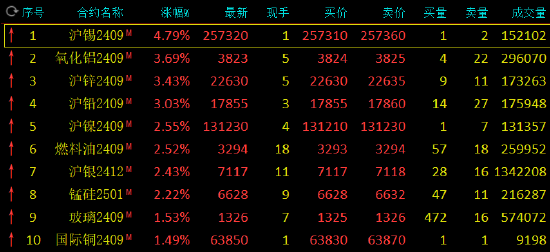 澳门2024资料大全_午评：沪锡涨超4% 集运指数跌超3%