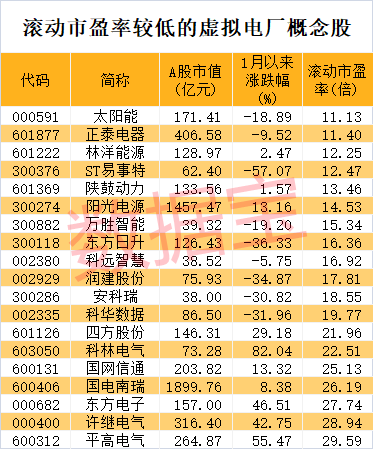 刚刚巨额解禁，锂电次新股盟固利大跳水！虚拟电厂迅速“出圈”，正泰电器等6只概念股市盈率不到15倍  第2张