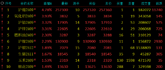 2024今晚澳门开特马_收评：沪锡涨超4% 集运指数跌超4%  第3张