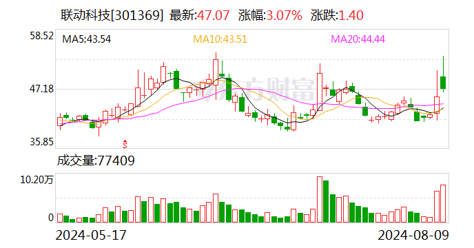 2024澳门今晚开什么号码_联动科技换手率31.90%，龙虎榜上机构买入725.87万元，卖出270.89万元  第1张