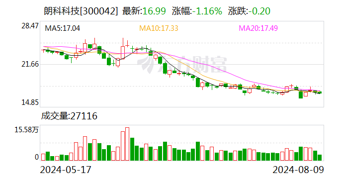 朗科科技：计提2024年半年度各项资产减值准备净额1756.69万元