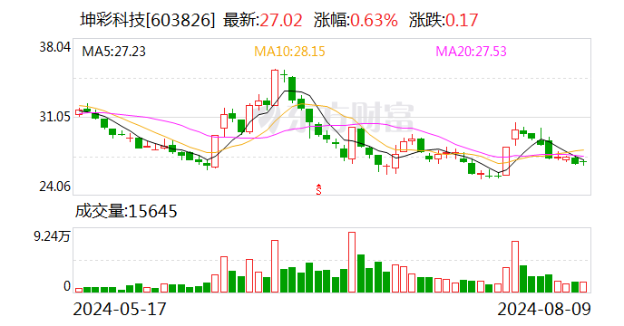 澳门六开奖结果2024开奖记录_坤彩科技：8月9日召开董事会会议  第1张