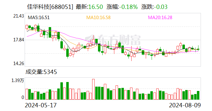 新澳门2024开奖结果记录_佳华科技：2024年半年度净利润约-2951万元  第1张