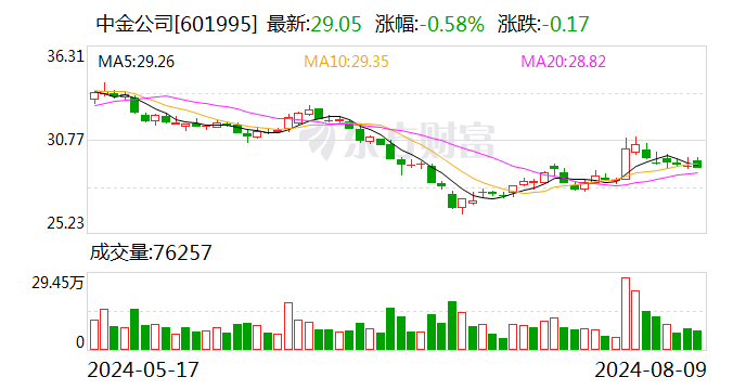 中金公司：股东海尔金盈计划减持公司股份合计不超过约1.06亿股  第1张