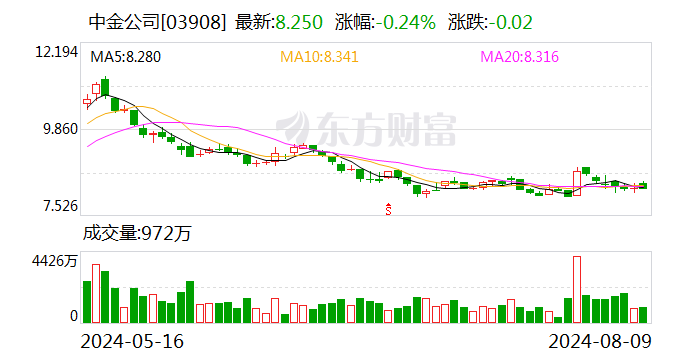 中金公司：股东海尔金盈计划减持公司股份合计不超过约1.06亿股  第2张