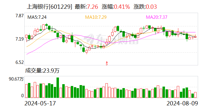 4949澳门彩库免费资料_上海银行：8月9日召开董事会会议